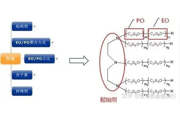 聚醚的結(jié)構(gòu)對(duì)聚醚類(lèi)產(chǎn)品應(yīng)用性能有影響嗎